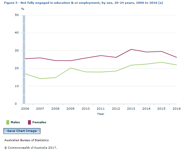 Graph Image for Figure 5 - Not fully engaged in education and or employment, by sex, 20-24 years, 2006 to 2016 (a)